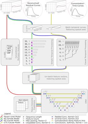 Predicting the tissue outcome of acute ischemic stroke from acute 4D computed tomography perfusion imaging using temporal features and deep learning